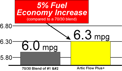 artic plow chart