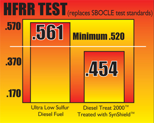 diesel treat-test